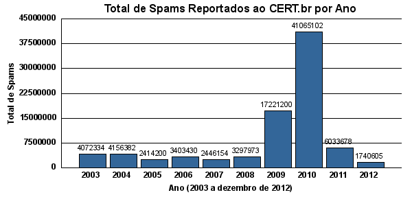 [Spams por Ano]