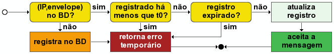 [Diagrama de blocos
sobre greylisting]