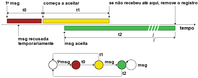 [Diagrama de estados
sobre greylisting]