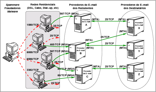 Cenrio aps a
implementao de gerncia de porta 25